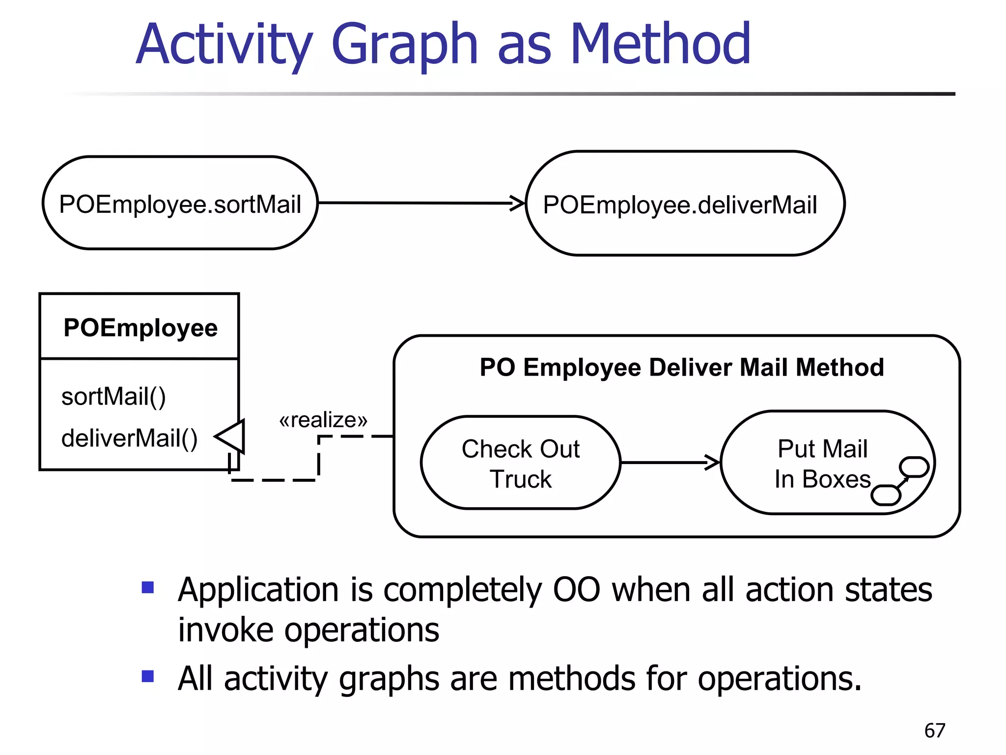 Activity Graph as Method Application is completely OO when all action states invoke operations All activity graphs are methods for operations. POEmployee sortMail() POEmployee.sortMail POEmployee.deliverMail deliverMail() «realize» Check Out Truck Put Mail In Boxes PO Employee Deliver Mail Method 