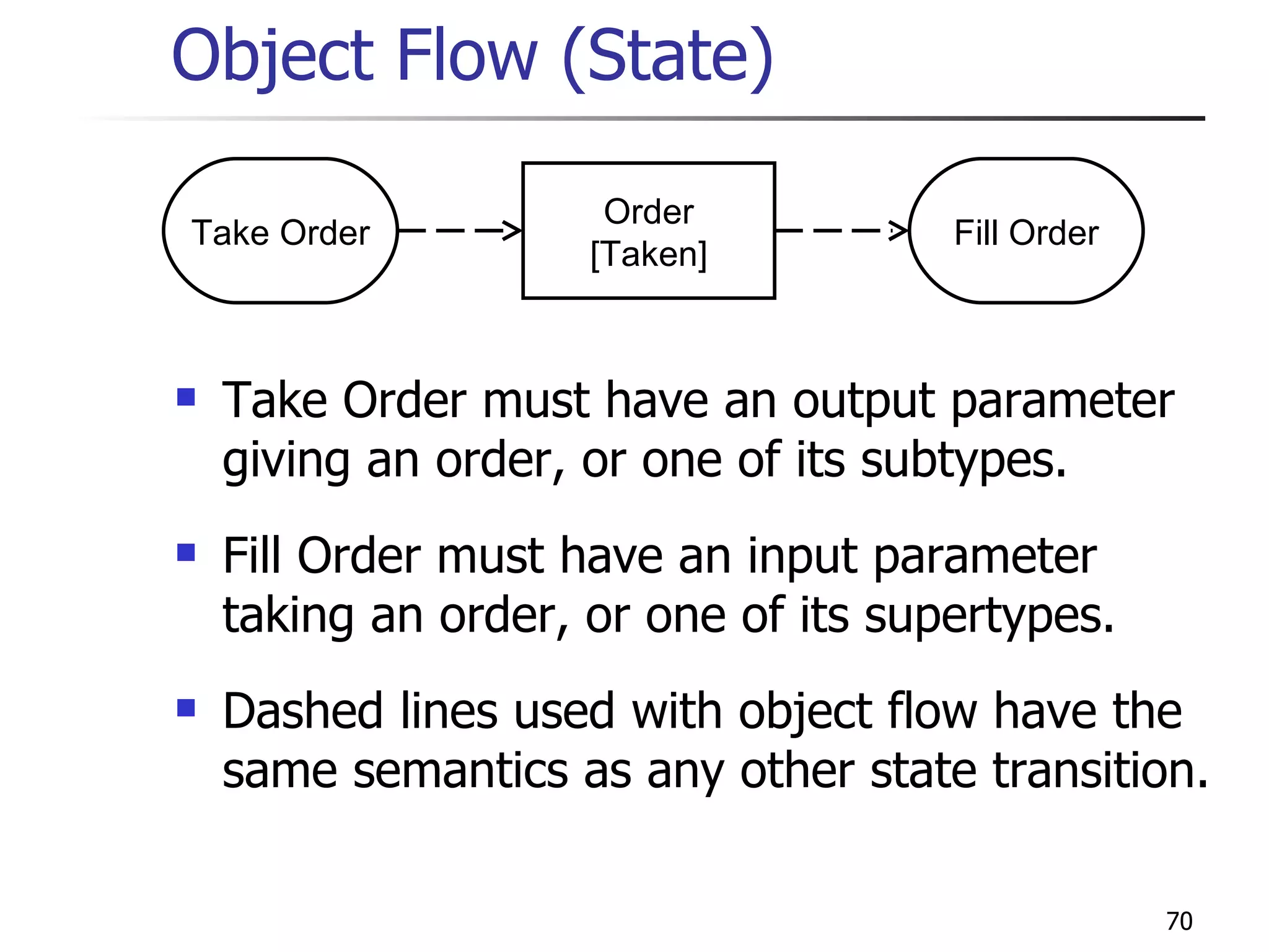Object Flow (State) Take Order must have an output parameter giving an order, or one of its subtypes. Fill Order must have an input parameter taking an order, or one of its supertypes. Dashed lines used with object flow have the same semantics as any other state transition. Order [Taken] Take Order Fill Order 