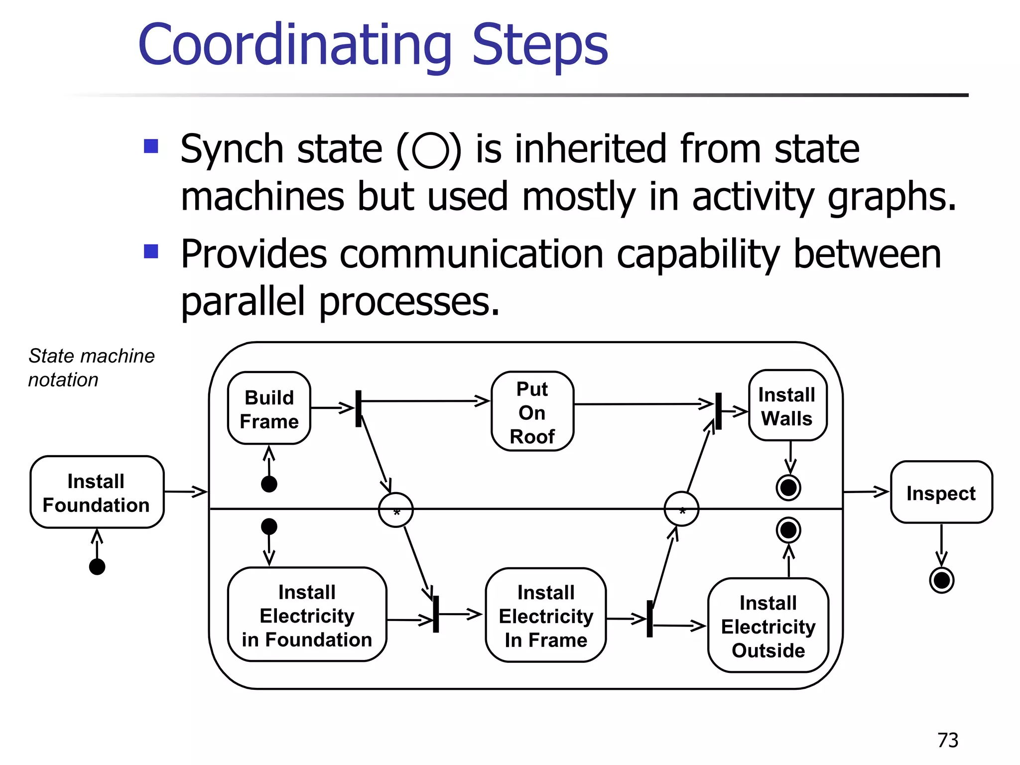 Synch state (  ) is inherited from state machines but used mostly in activity graphs. Provides communication capability between parallel processes. Coordinating Steps State machine notation Inspect Install Foundation Build Frame Install Electricity in Foundation Put On Roof Install Electricity In Frame Install Electricity Outside Install Walls * * 
