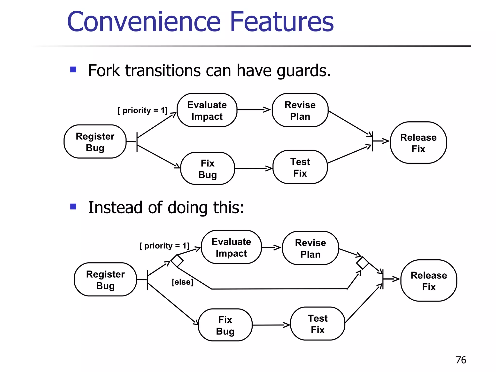 Convenience Features Fork transitions can have guards. Instead of doing this: Register Bug Evaluate Impact Fix Bug Revise Plan Release Fix Test Fix [ priority = 1] Register Bug Evaluate Impact Fix Bug Revise Plan Release Fix Test Fix [ priority = 1] [else] 
