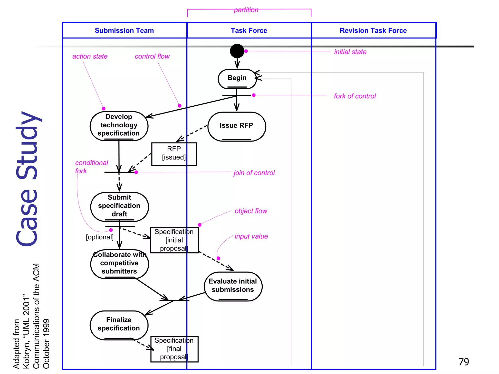 Case Study Adapted from Kobryn, “UML 2001” Communications of the ACM October 1999 partition Submission Team Task Force Revision Task Force Issue RFP Evaluate initial submissions Submit specification draft Collaborate with competitive submitters Develop technology specification action state RFP [issued] [optional] control flow Finalize specification Specification [initial proposal] input value Begin object flow initial state join of control conditional fork fork of control Specification [final proposal] 