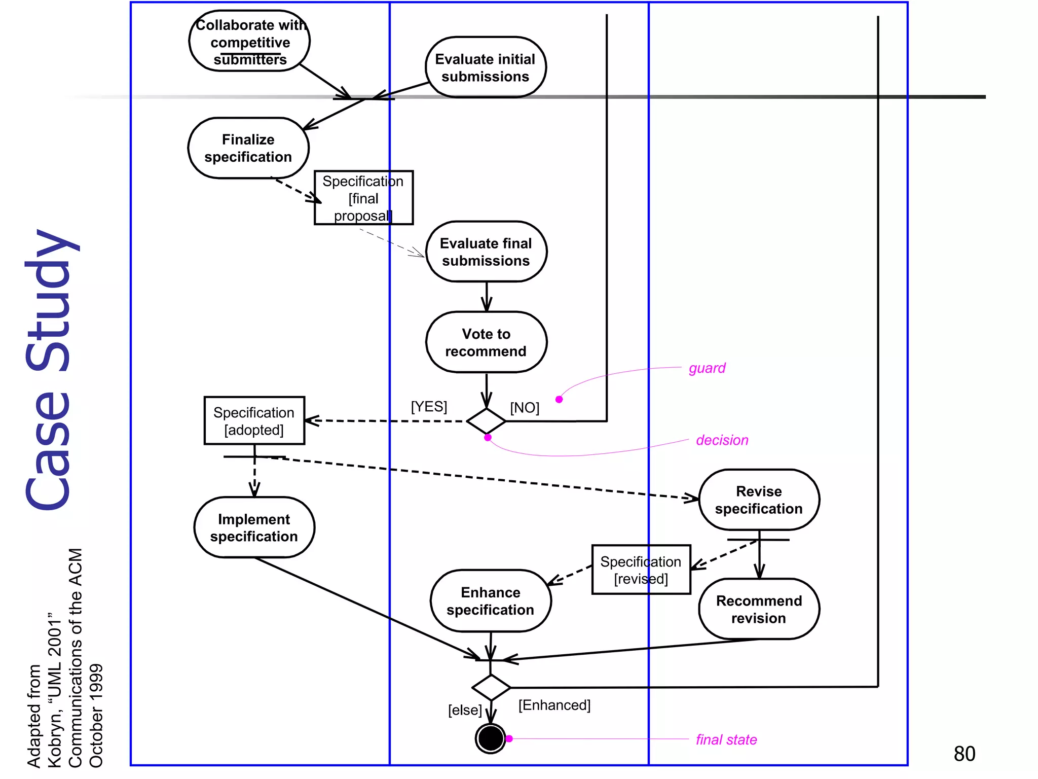 Case Study Adapted from Kobryn, “UML 2001” Communications of the ACM October 1999 Evaluate initial submissions Evaluate final submissions Vote to recommend Enhance specification Implement specification Revise specification Finalize specification Specification [final proposal] Specification [adopted] Recommend revision Specification [revised] [NO] [YES] [else] [Enhanced] decision final state guard Collaborate with competitive submitters 