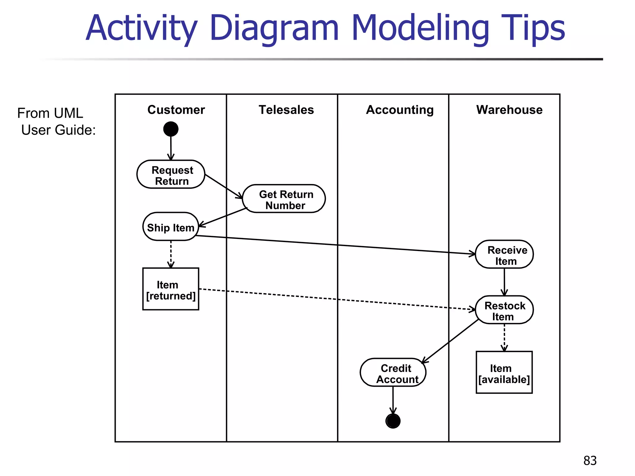 Activity Diagram Modeling Tips From UML User Guide: Request Return Get Return Number Ship Item Item [returned] Receive Item Restock Item Credit Account Item [available] Customer Telesales Warehouse Accounting 