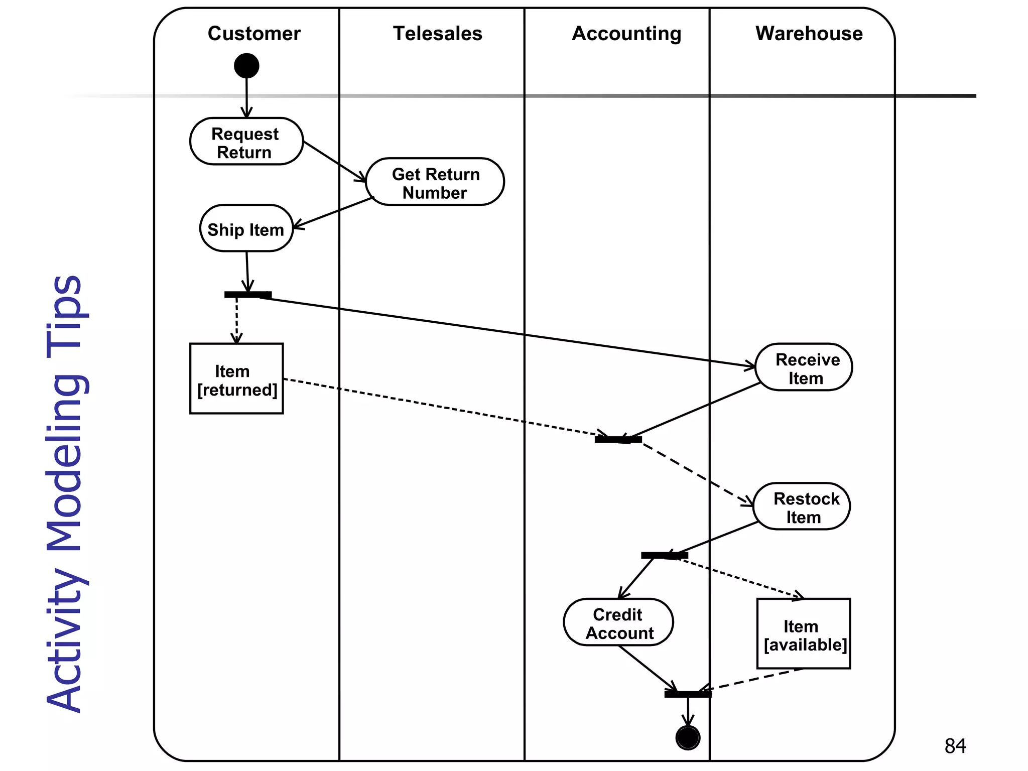Activity Modeling Tips Request Return Get Return Number Ship Item Item [returned] Receive Item Restock Item Credit Account Item [available] Customer Telesales Warehouse Accounting 