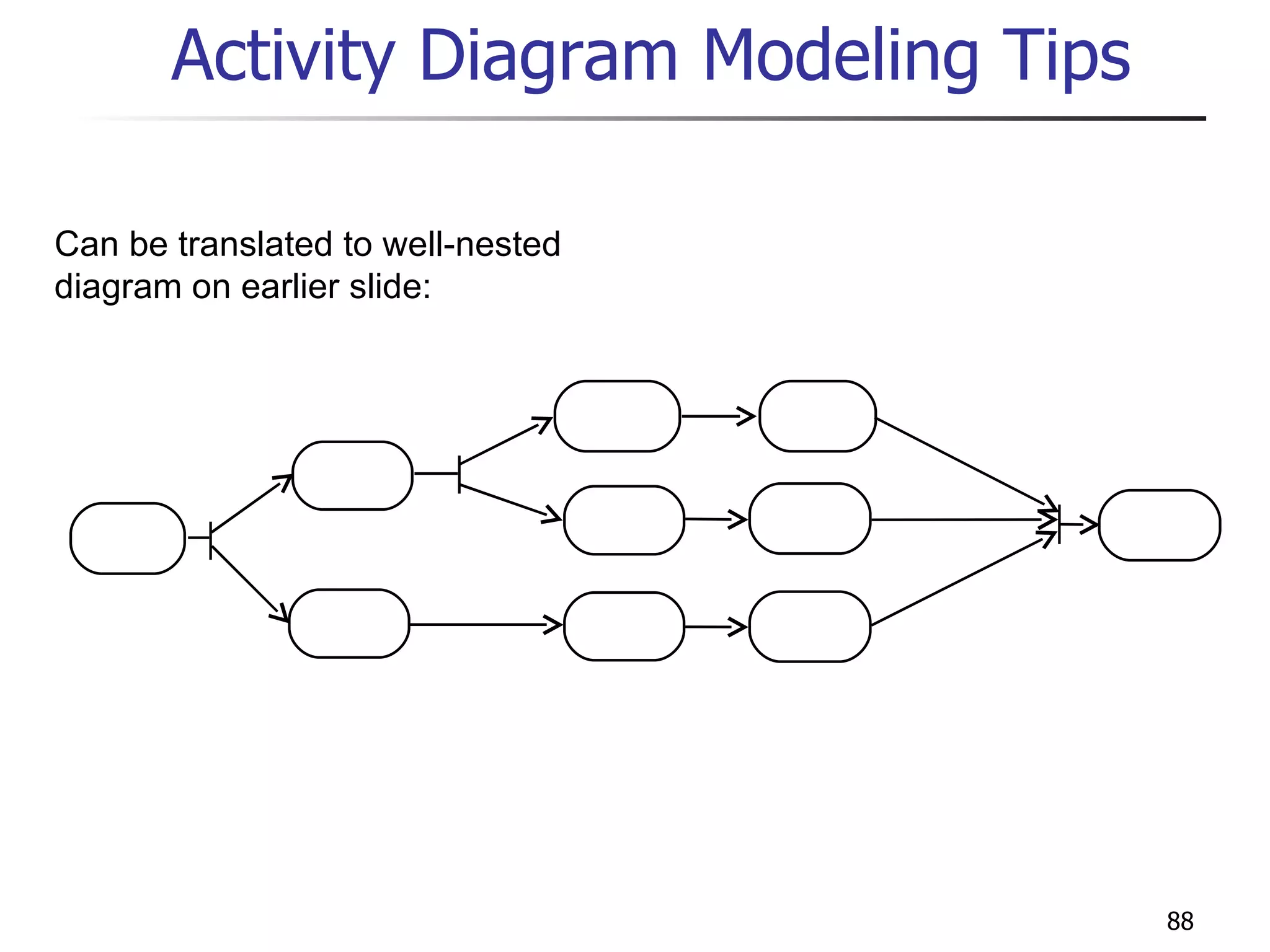 Activity Diagram Modeling Tips Can be translated to well-nested diagram on earlier slide: 