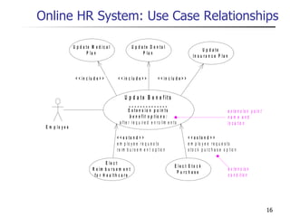 Online HR System: Use Case Relationships 