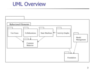 UML Overview Behavioral Elements Model  Management Foundation Use Cases State Machines Activity Graphs Collaborations Common Behavior 