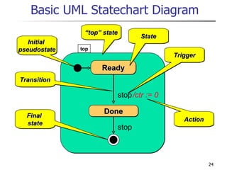 Basic UML Statechart Diagram Ready /ctr := 0 stop State Trigger Action Initial  pseudostate Transition Final  state Done “ top” state top stop 