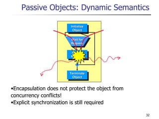 Passive Objects: Dynamic Semantics Encapsulation does not protect the object from concurrency conflicts! Explicit synchronization is still required Handle Request Initialize Object Terminate Object Wait for Request 