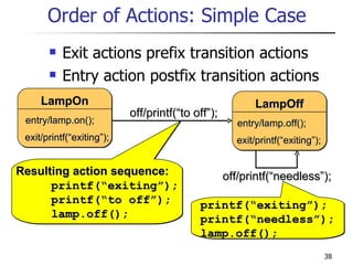 Order of Actions: Simple Case Exit actions prefix transition actions Entry action postfix transition actions Resulting action sequence: printf(“exiting”); printf(“to off”); lamp.off(); printf(“exiting”); printf(“needless”); lamp.off(); off/printf(“needless”); off/printf(“to off”); LampOff entry/lamp.off(); exit/printf(“exiting”); LampOn entry/lamp.on(); exit/printf(“exiting”); 