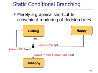 Static Conditional Branching Merely a graphical shortcut for convenient rendering of decision trees [(value >= 100) & (value < 200)]  /sell [value >= 200]  /sell [value < 100]  /reject Selling Unhappy Happy bid 