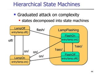 Hierarchical State Machines Graduated attack on complexity states decomposed into state machines LampFlashing flash/ 1sec/ 1sec/ FlashOff entry/lamp.off() FlashOn entry/lamp.on() off/ LampOff entry/lamp.off() LampOn entry/lamp.on() on/ on/ on/ 