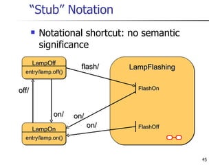 “ Stub” Notation Notational shortcut: no semantic significance LampFlashing flash/ on/ FlashOn FlashOff off/ LampOff entry/lamp.off() LampOn entry/lamp.on() on/ on/ 