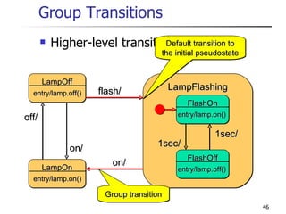 Group Transitions Higher-level transitions LampFlashing Default transition to the initial pseudostate Group transition 1sec/ 1sec/ FlashOff entry/lamp.off() FlashOn entry/lamp.on() off/ LampOff entry/lamp.off() LampOn entry/lamp.on() on/ flash/ on/ 
