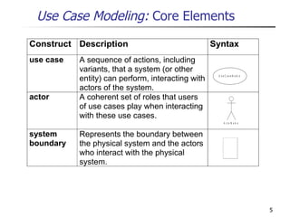Use Case Modeling:  Core Elements 
