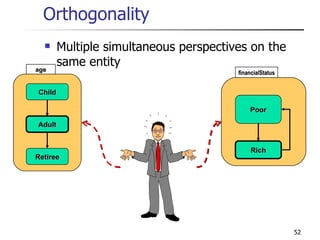 Orthogonality Multiple simultaneous perspectives on the same entity Child Adult Retiree age Poor Rich financialStatus 