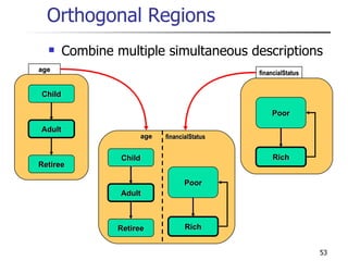 Orthogonal Regions Combine multiple simultaneous descriptions Child Adult Retiree age Poor Rich financialStatus Poor Rich financialStatus Child Adult Retiree age 