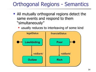 Orthogonal Regions - Semantics All mutually orthogonal regions detect the same events and respond to them “simultaneously” usually reduces to interleaving of some kind  Outlaw LawAbiding Poor Rich financialStatus legalStatus robBank/ robBank/ 