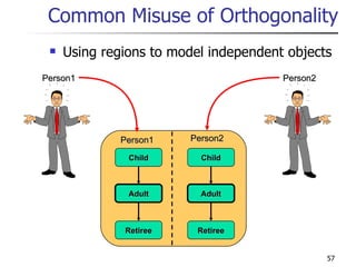 Common Misuse of Orthogonality Using regions to model independent objects Child Adult Retiree Child Adult Retiree Person1 Person2 Person1 Person2 