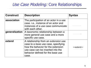 Use Case Modeling:  Core Relationships << extend >> 