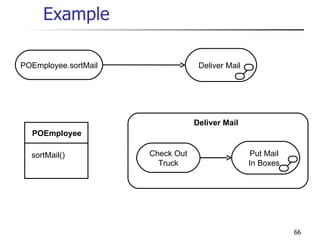 Example POEmployee.sortMail Deliver Mail POEmployee sortMail() Check Out Truck Put Mail In Boxes Deliver Mail 