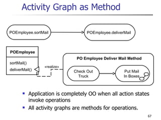 Activity Graph as Method Application is completely OO when all action states invoke operations All activity graphs are methods for operations. POEmployee sortMail() POEmployee.sortMail POEmployee.deliverMail deliverMail() «realize» Check Out Truck Put Mail In Boxes PO Employee Deliver Mail Method 