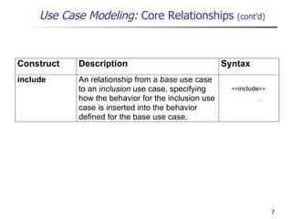 Use Case Modeling:  Core Relationships  (cont’d) << include >> 