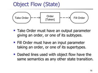 Object Flow (State) Take Order must have an output parameter giving an order, or one of its subtypes. Fill Order must have an input parameter taking an order, or one of its supertypes. Dashed lines used with object flow have the same semantics as any other state transition. Order [Taken] Take Order Fill Order 
