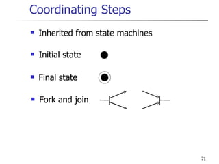 Coordinating Steps Inherited from state machines Initial state Final state Fork and join 