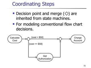 Decision point and merge (  ) are inherited from state machines. For modeling conventional flow chart decisions. Coordinating Steps Calculate Cost Charge Account Get Authorization [cost < $50] [cost >= $50] 