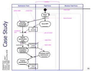 Case Study Adapted from Kobryn, “UML 2001” Communications of the ACM October 1999 partition Submission Team Task Force Revision Task Force Issue RFP Evaluate initial submissions Submit specification draft Collaborate with competitive submitters Develop technology specification action state RFP [issued] [optional] control flow Finalize specification Specification [initial proposal] input value Begin object flow initial state join of control conditional fork fork of control Specification [final proposal] 