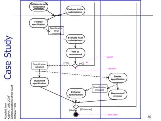 Case Study Adapted from Kobryn, “UML 2001” Communications of the ACM October 1999 Evaluate initial submissions Evaluate final submissions Vote to recommend Enhance specification Implement specification Revise specification Finalize specification Specification [final proposal] Specification [adopted] Recommend revision Specification [revised] [NO] [YES] [else] [Enhanced] decision final state guard Collaborate with competitive submitters 