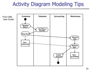 Activity Diagram Modeling Tips From UML User Guide: Request Return Get Return Number Ship Item Item [returned] Receive Item Restock Item Credit Account Item [available] Customer Telesales Warehouse Accounting 