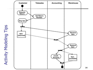 Activity Modeling Tips Request Return Get Return Number Ship Item Item [returned] Receive Item Restock Item Credit Account Item [available] Customer Telesales Warehouse Accounting 