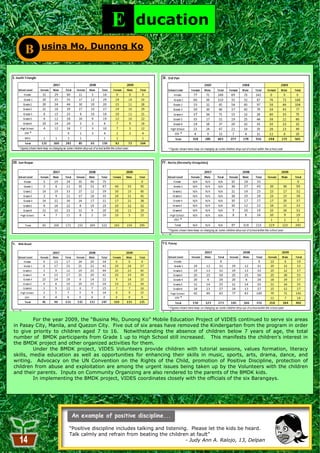 E          ducation
    B      usina Mo, Dunong Ko




         For the year 2009, the ―Busina Mo, Dunong Ko‖ Mobile Education Project of VIDES continued to serve six areas
in Pasay City, Manila, and Quezon City. Five out of six areas have removed the Kindergarten from the program in order
to give priority to children aged 7 to 16. Notwithstanding the absence of children below 7 years of age, the total
number of BMDK participants from Grade 1 up to High School still increased. This manifests the children‘s interest in
the BMDK project and other organized activities for them.
         Under the BMDK project, VIDES Volunteers provide children with tutorial sessions, values formation, literacy
skills, media education as well as opportunities for enhancing their skills in music, sports, arts, drama, dance, and
writing. Advocacy on the UN Convention on the Rights of the Child, promotion of Positive Discipline, protection of
children from abuse and exploitation are among the urgent issues being taken up by the Volunteers with the children
and their parents. Inputs on Community Organizing are also rendered to the parents of the BMDK kids.
         In implementing the BMDK project, VIDES coordinates closely with the officials of the six Barangays.




                      ―Positive discipline includes talking and listening. Please let the kids be heard.
                      Talk calmly and refrain from beating the children at fault‖
                                                             14          - Judy Ann A. Ralojo, 13, Delpan
 