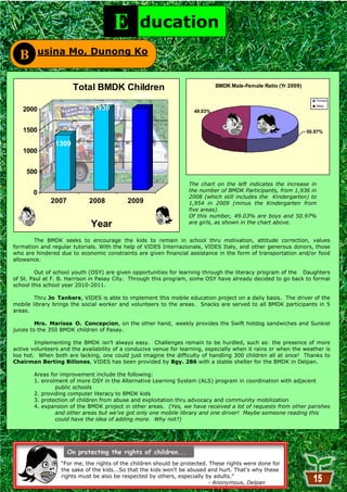 E         ducation
  B        usina Mo, Dunong Ko


                       Total BMDK Children                                    BMDK Male-Female Ratio (Yr 2009)
                                             1954
                                                                                                                     Female


   2000                       1936                                   49.03%
                                                                                                                     Male




   1500                                                                                                          50.97%

                1309
   1000


     500
                                                                   The chart on the left indicates the increase in
       0                                                           the number of BMDK Participants, from 1,936 in
                                                                   2008 (which still includes the Kindergarten) to
              2007           2008          2009                    1,954 in 2009 (minus the Kindergarten from
                                                                   five areas).
                                                                   Of this number, 49.03% are boys and 50.97%
                             Year                                  are girls, as shown in the chart above.


        The BMDK seeks to encourage the kids to remain in school thru motivation, attitude correction, values
formation and regular tutorials. With the help of VIDES Internazionale, VIDES Italy, and other generous donors, those
who are hindered due to economic constraints are given financial assistance in the form of transportation and/or food
allowance.

        Out of school youth (OSY) are given opportunities for learning through the literacy program of the Daughters
of St. Paul at F. B. Harrison in Pasay City. Through this program, some OSY have already decided to go back to formal
school this school year 2010-2011.

        Thru Jo Tankers, VIDES is able to implement this mobile education project on a daily basis. The driver of the
mobile library brings the social worker and volunteers to the areas. Snacks are served to all BMDK participants in 5
areas.

         Mrs. Marissa O. Concepcion, on the other hand, weekly provides the Swift hotdog sandwiches and Sunkist
juices to the 350 BMDK children of Pasay.

        Implementing the BMDK isn‘t always easy. Challenges remain to be hurdled, such as: the presence of more
active volunteers and the availability of a conducive venue for learning, especially when it rains or when the weather is
too hot. When both are lacking, one could just imagine the difficulty of handling 300 children all at once! Thanks to
Chairman Berting Billones, VIDES has been provided by Bgy. 286 with a stable shelter for the BMDK in Delpan.

        Areas for improvement include the following:
        1. enrolment of more OSY in the Alternative Learning System (ALS) program in coordination with adjacent
                public schools
        2. providing computer literacy to BMDK kids
        3. protection of children from abuse and exploitation thru advocacy and community mobilization
        4. expansion of the BMDK project in other areas. (Yes, we have received a lot of requests from other parishes
                and other areas but we’ve got only one mobile library and one driver! Maybe someone reading this
                could have the idea of adding more. Why not?)




                  ―For me, the rights of the children should be protected. These rights were done for
                  the sake of the kids...So that the kids won't be abused and hurt. That's why these
                  rights must be also be respected by others, especially by adults.‖
                                                            15            - Anonymous, Delpan
 
