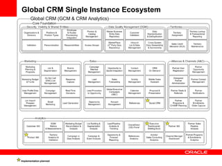 Global CRM Single Instance Ecosystem
Implementation planned
 