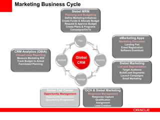 Global
CRM
Plan
Execute
Manage
Analyze
Siebel MRM
Planning and Budgeting
Define Marketing Initiatives
Create Funds & Allocate Budget
Request & Approve Budget
Create Plans & Programs
Campaigns/Os/Ts
Siebel Marketing
List and Segmentation
Target Audience
Build/Load Segments
Launch Campaigns
Email Marketing
OCH & Siebel Marketing
Response Management
Response Capture
Qualification
Assignment
Lead Creation
CRM Analytics (OBIA)
Closed Loop Reporting
Measure Marketing ROI
Track Budget to Actual
Fact-based Planning
Marketing Business Cycle
eMarketing Apps
Marketing Execution
Landing Pad
Event Registration
Software Download
Siebel Call Center
Opportunity Management
Opportunity Conversion
Opportunity Progression
 