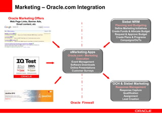 7,500 supportGlobal CRM (GCM) Single Instance1.5M Accounts