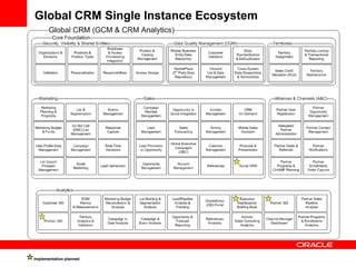 Oracle ServicesInformation TechnologyFour major IT Functions ApplicationsDevelopment Traditional On DemandAbout OracleUS$23.3 billion in revenue for fiscal year 2009