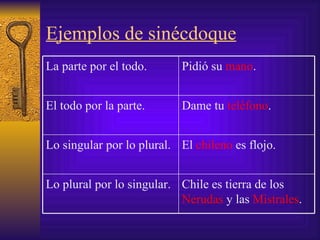 Ejemplos de sinécdoque Chile es tierra de los  Nerudas  y las  Mistrales . Lo plural por lo singular. El  chileno   es flojo.  Lo singular por lo plural. Dame tu  teléfono . El todo por la parte. Pidió su  mano . La parte por el todo. 