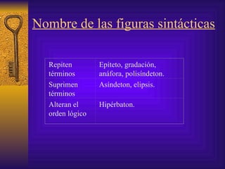 Nombre de las figuras sintácticas Repiten términos Epíteto, gradación, anáfora, polisíndeton. Suprimen términos Asíndeton, elipsis. Alteran el orden lógico Hipérbaton. 