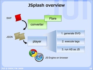 JSplash overview


                                     Flare
    SWF

                      converter

                                               1. generate SVG
    JSON

                       player                   2. execute tags


                                                3. run AS as JS


                                  JS Engine on browser



JUI @ OSDC.TW 2009                                                39
 