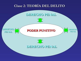 Clase 2: TEORÍA DEL DELITOClase 2: TEORÍA DEL DELITO
PODER PUNITIVOPODER PUNITIVO
DERECHO PENALDERECHO PENAL
DERECHODERECHO
PENALPENAL
DERECHODERECHO
PENALPENAL
DERECHO PENALDERECHO PENAL
 