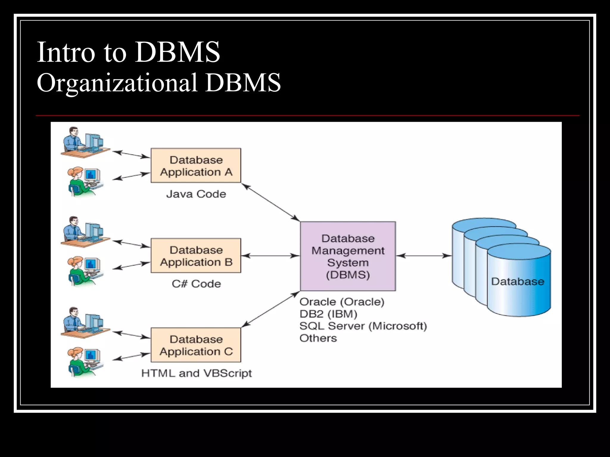 Intro to DBMS Organizational DBMS 