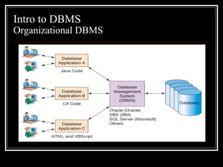 Intro to DBMS Organizational DBMS 