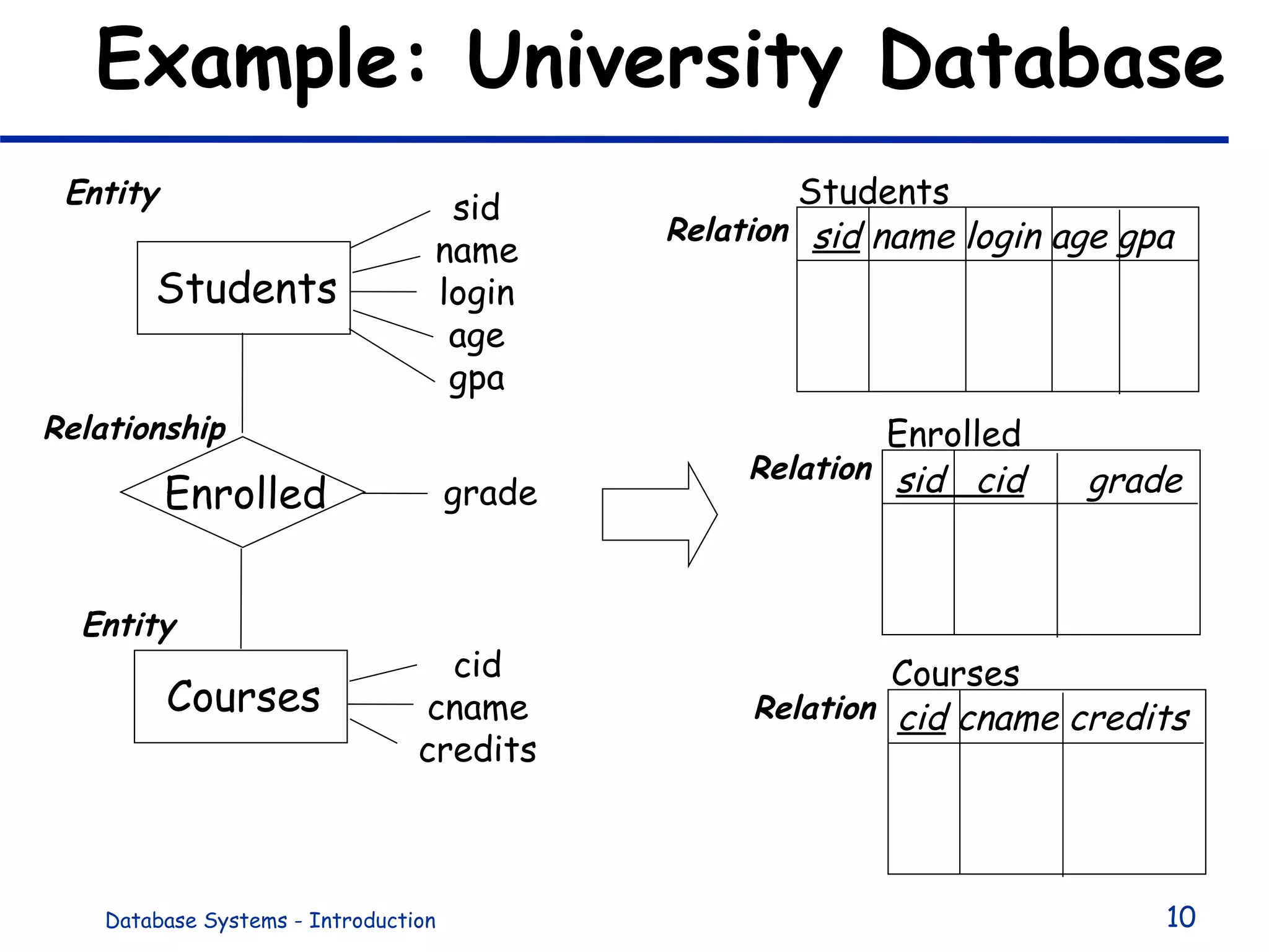 Example: University Database Students sid name login age gpa Enrolled Courses cid cname credits grade sid  name login age gpa cid  cname credits sid  cid   grade Students Enrolled Courses Entity Relationship Relation Relation Relation Entity 
