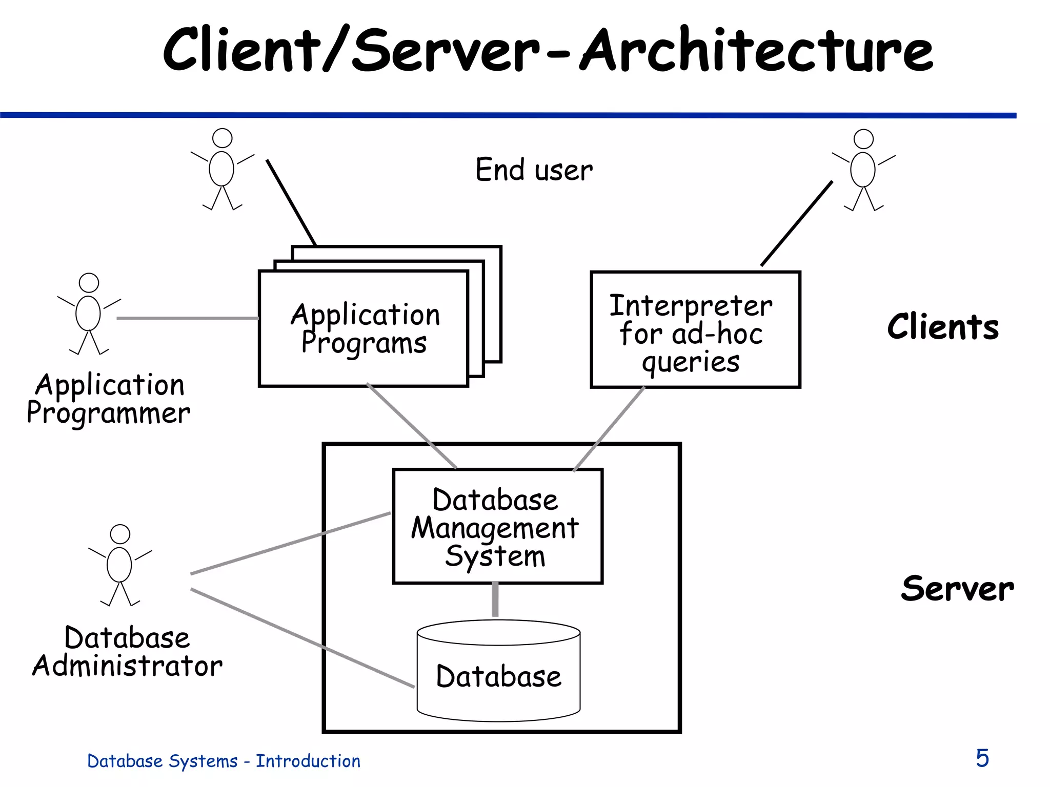 Client/Server-Architecture Database Database Management System Interpreter for ad-hoc queries End user Clients Server Application Programs Application Programmer Database Administrator 