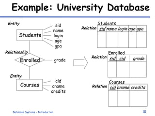 Example: University Database Students sid name login age gpa Enrolled Courses cid cname credits grade sid  name login age gpa cid  cname credits sid  cid   grade Students Enrolled Courses Entity Relationship Relation Relation Relation Entity 