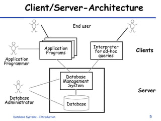 Client/Server-Architecture Database Database Management System Interpreter for ad-hoc queries End user Clients Server Application Programs Application Programmer Database Administrator 